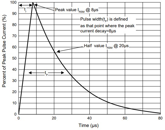 Performance Graph - Micro Commercial Components (MCC) ESDHCxVP4 ESD Diodes
